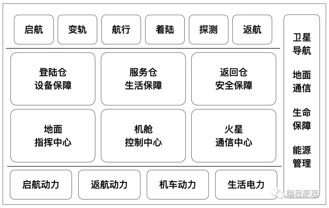 架构设计的本质 阿里云开发者 Csdn博客 架构设计