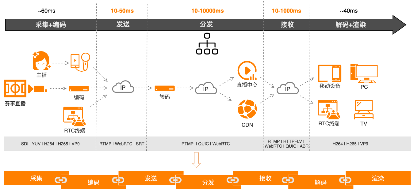 2020双十一，阿里云GRTN拉开直播和RTC技术下半场的序幕 