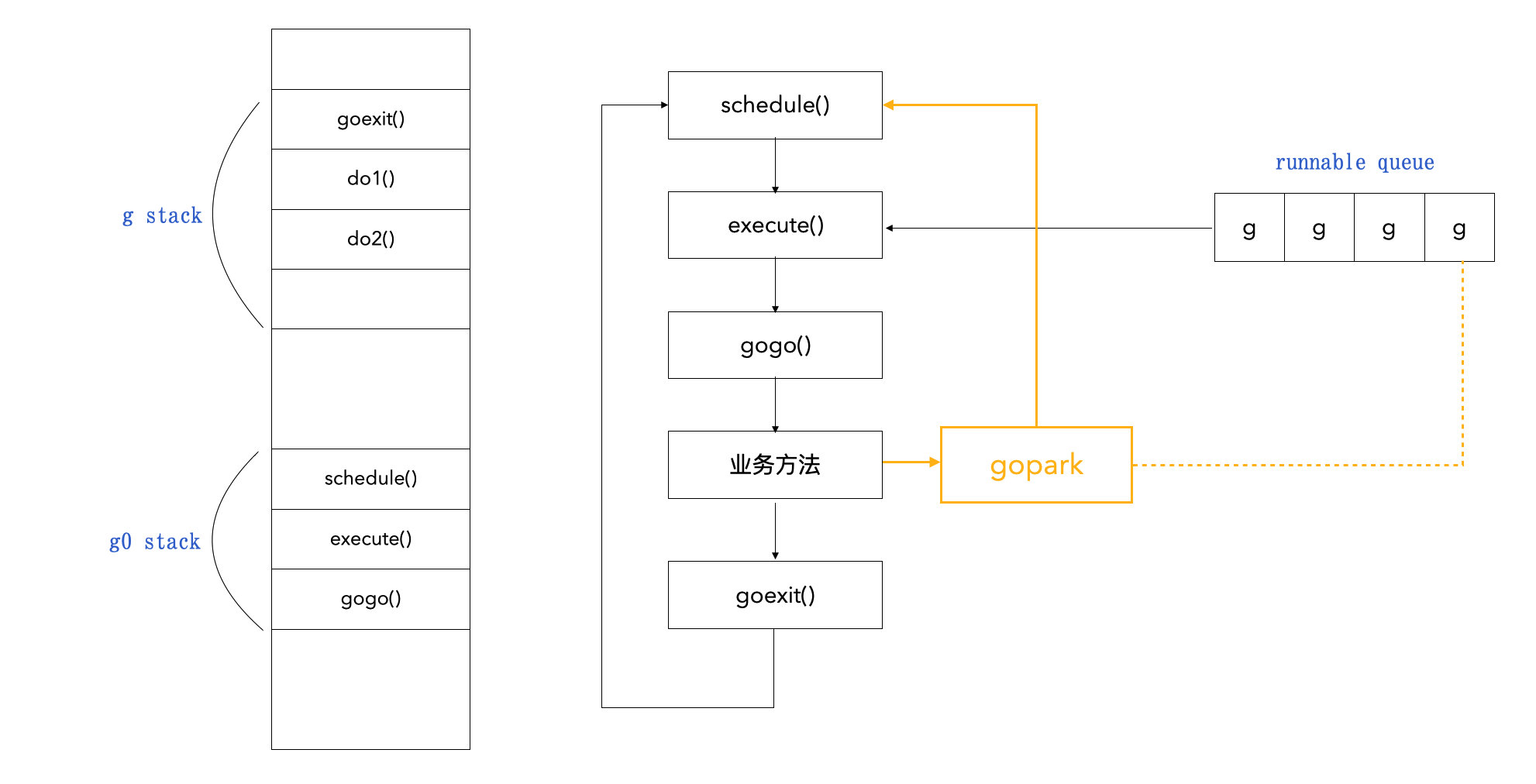 gopack 协程切换