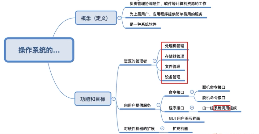 王道操作系统考研笔记——1.1.1 操作系统的概念、功能和目标