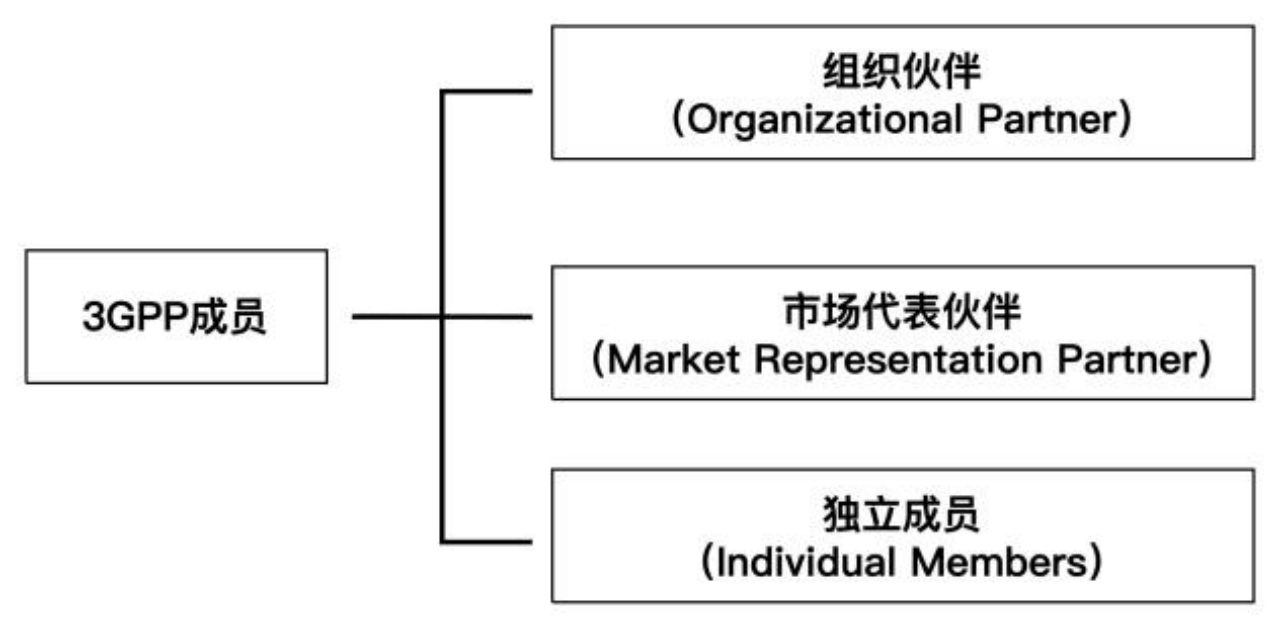 3GPP成员