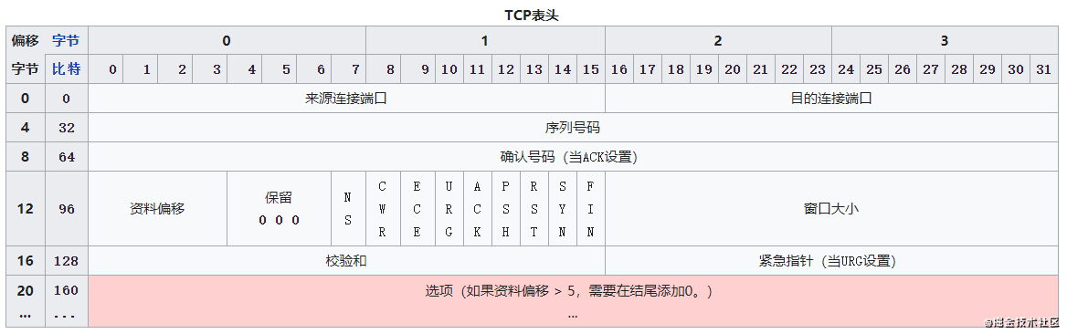 面试官一上来就问我Chrome底层原理和HTTP协议（万字长文）第3张