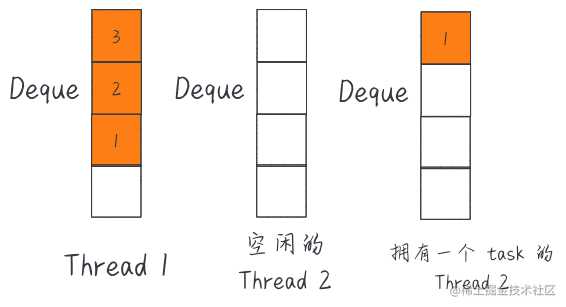 ForkJoinPool 你真的明白和用对了吗