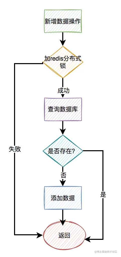 明明加了唯一索引，为什么还是产生了重复数据？