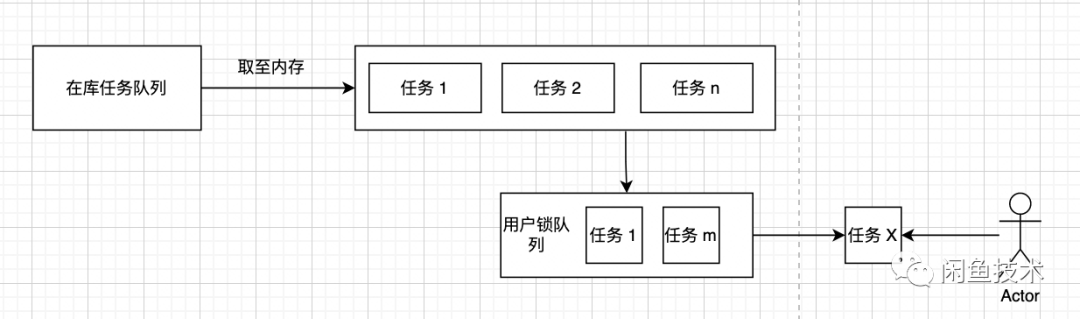 引入用户锁队列