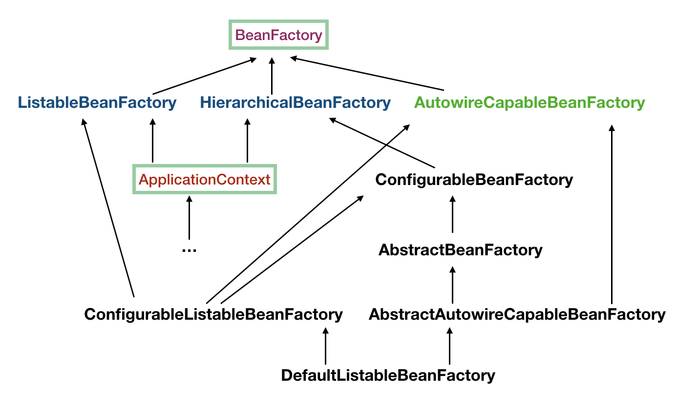 BeanFactory继承关系