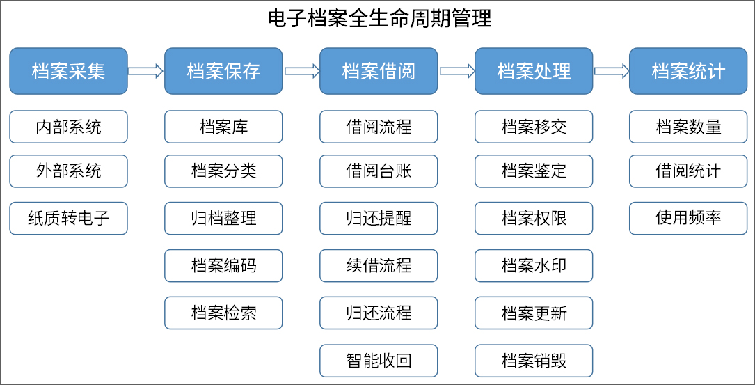 企业借力oa系统打造数字档案馆提高档案管理查阅效率