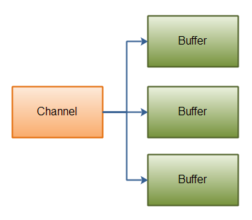 Java NIO: Scattering Read