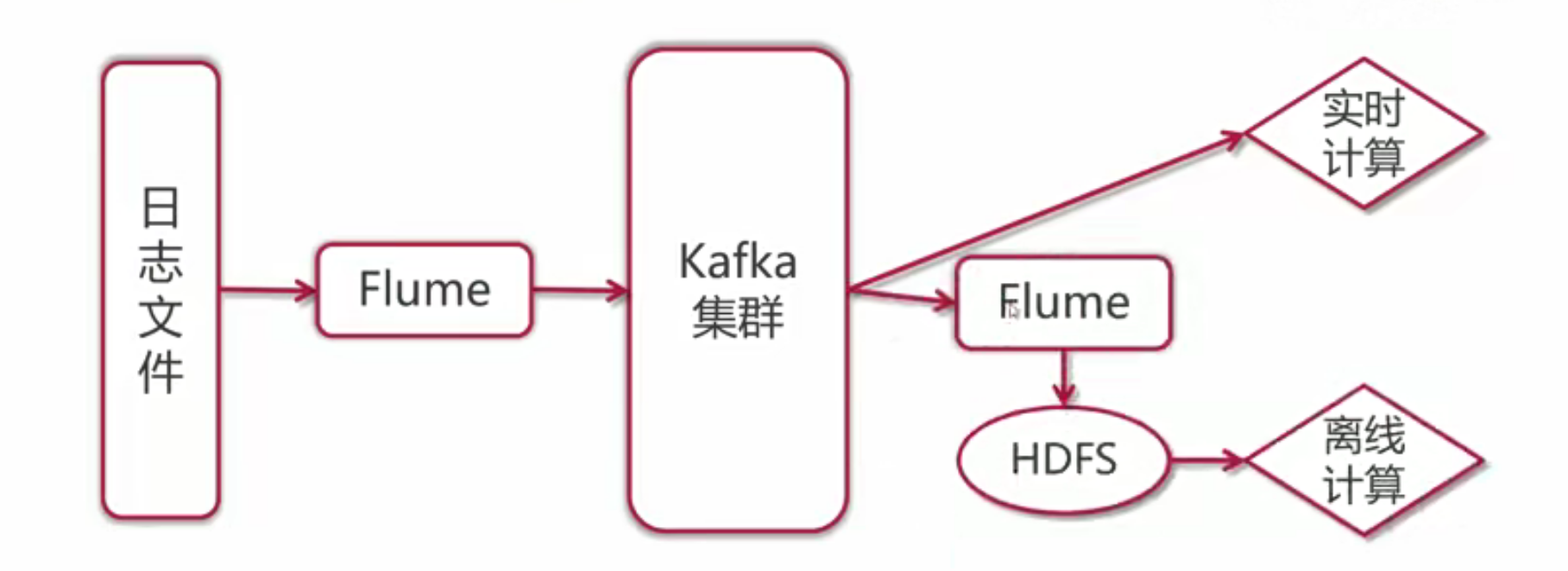 Flume<span style='color:red;'>集成</span><span style='color:red;'>Kafka</span>