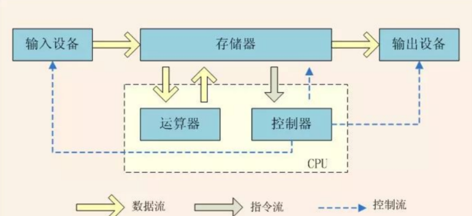 【汇编】计算机系统组成