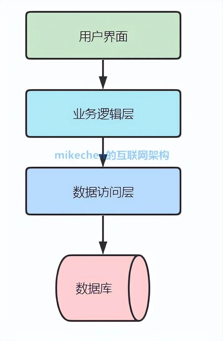 软件技术架构全面详解