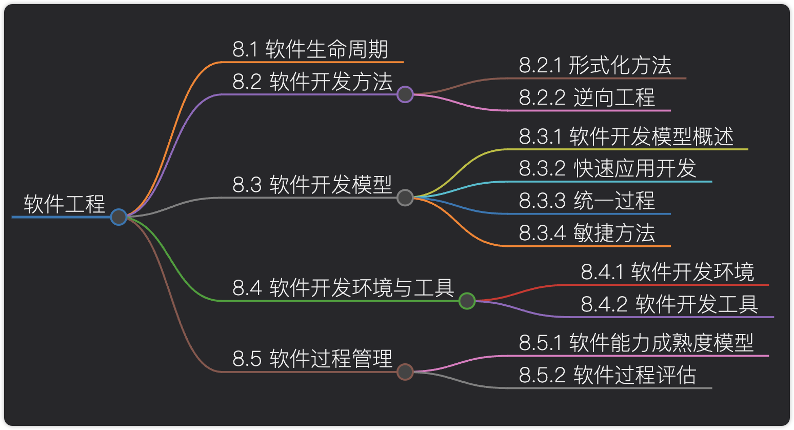 软考系统分析师知识点十：软件工程