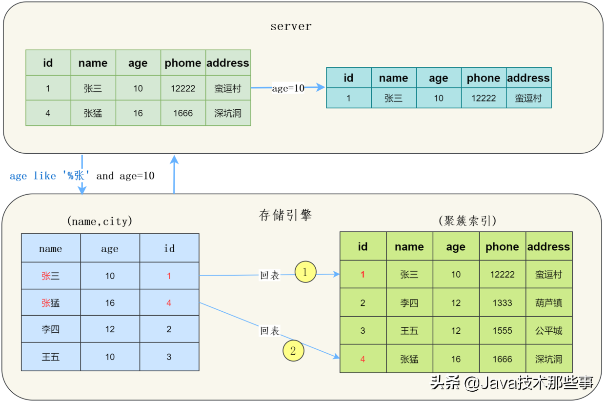 “MySQL5.6”、“索引优化”，其实都是索引下推