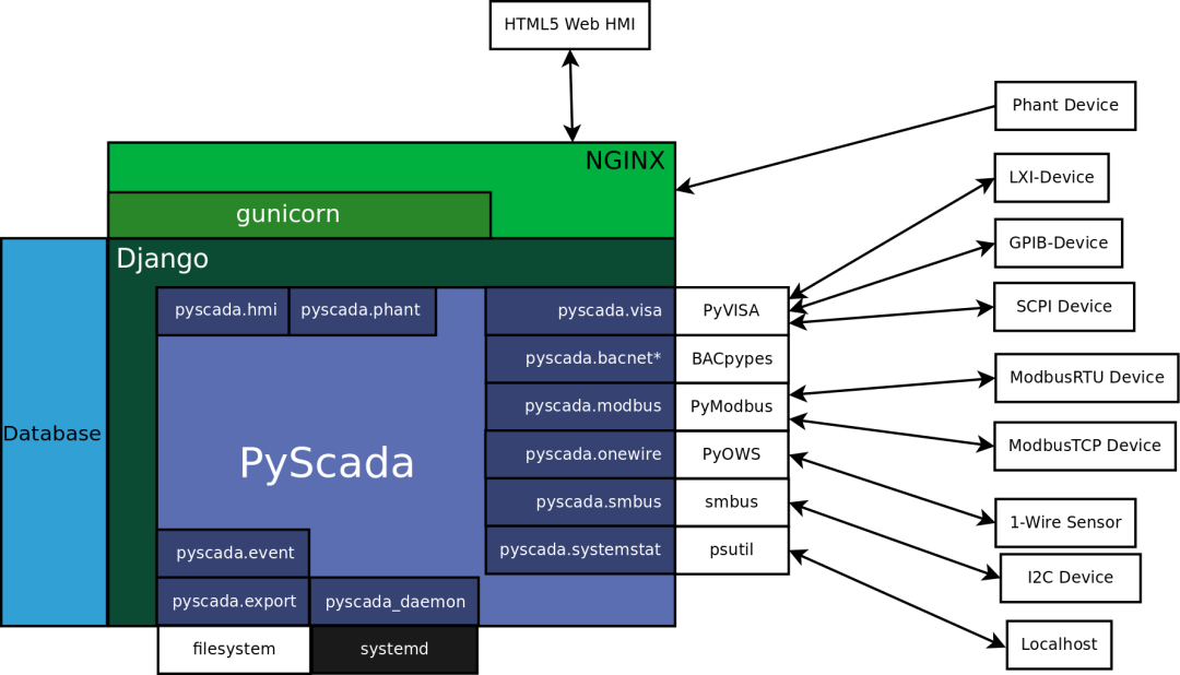 开源工业软件：SCADA系统开源