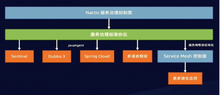 Nacos2.0的K8s服务发现生态应用及规划