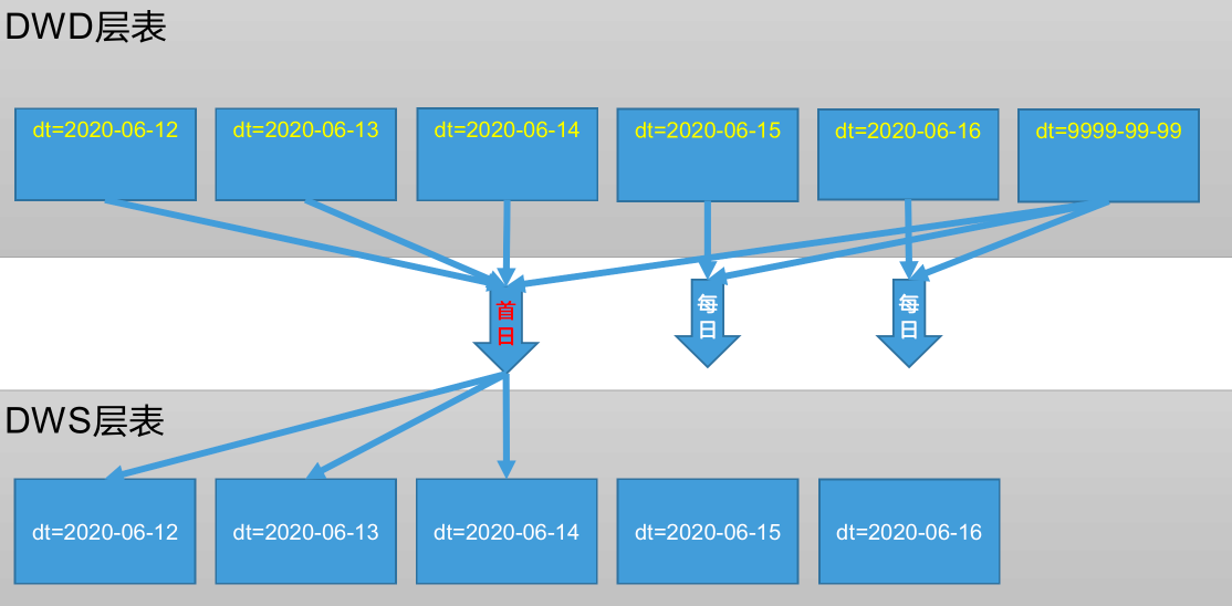 离线数仓-03-数仓系统搭建(ODS,DIM,DWD,DWS,ADS)