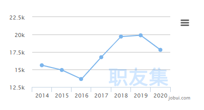 Dba平均月薪17000 入职3年感叹这份工作实在是太难了 Daneas的专栏 程序员资料 程序员资料