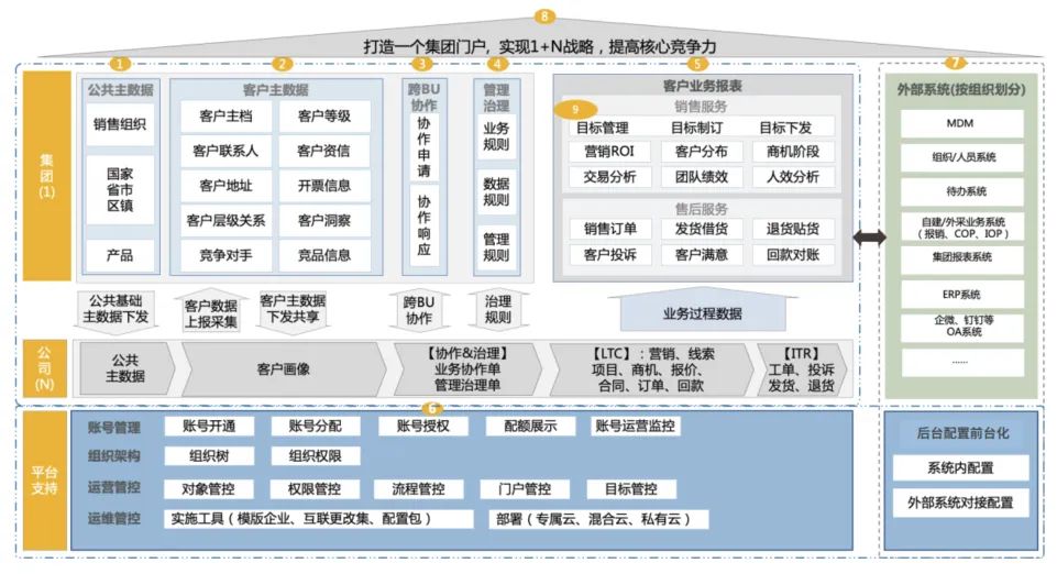 一文读懂：集团型企业管控的机会、困境与解决方案 |《连接型CRM》书籍精选