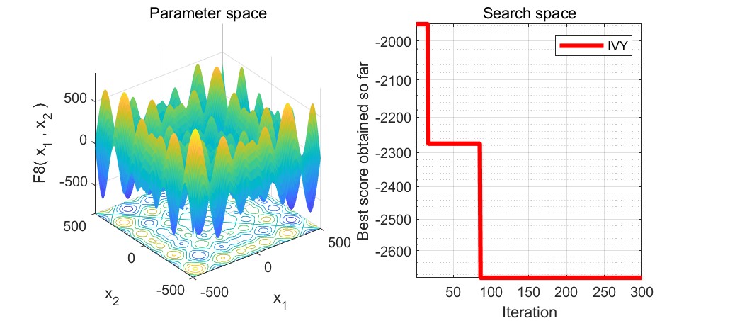 2024最新智能优化算法：常春藤算法（Ivy algorithm，LVYA）求解23个函数，提供MATLAB代码