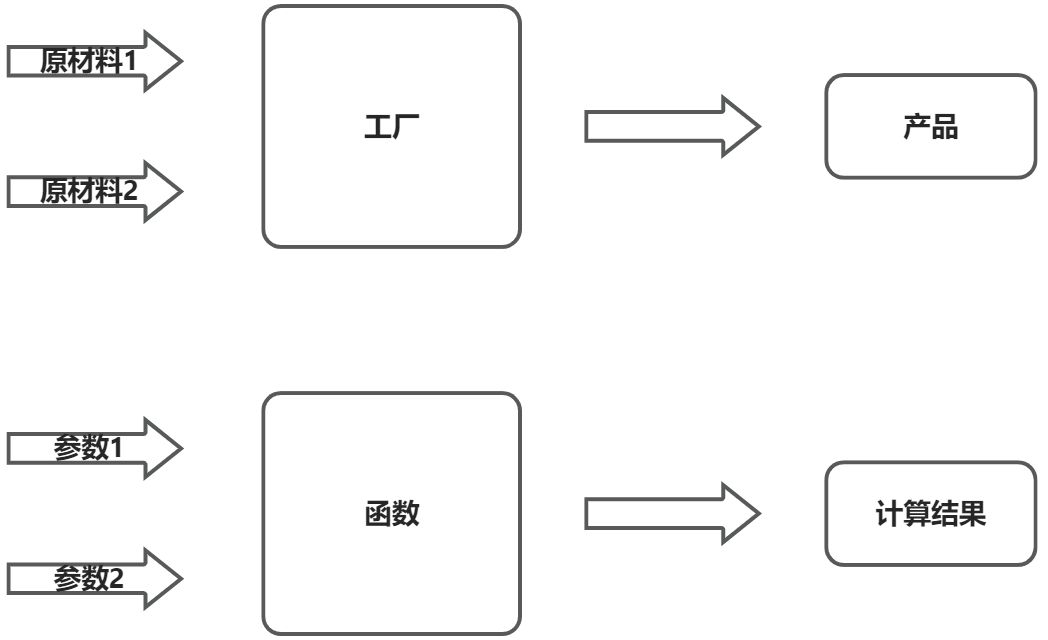 <span style='color:red;'>C</span><span style='color:red;'>语言</span><span style='color:red;'>学习</span>NO.7-<span style='color:red;'>函数</span>（一）