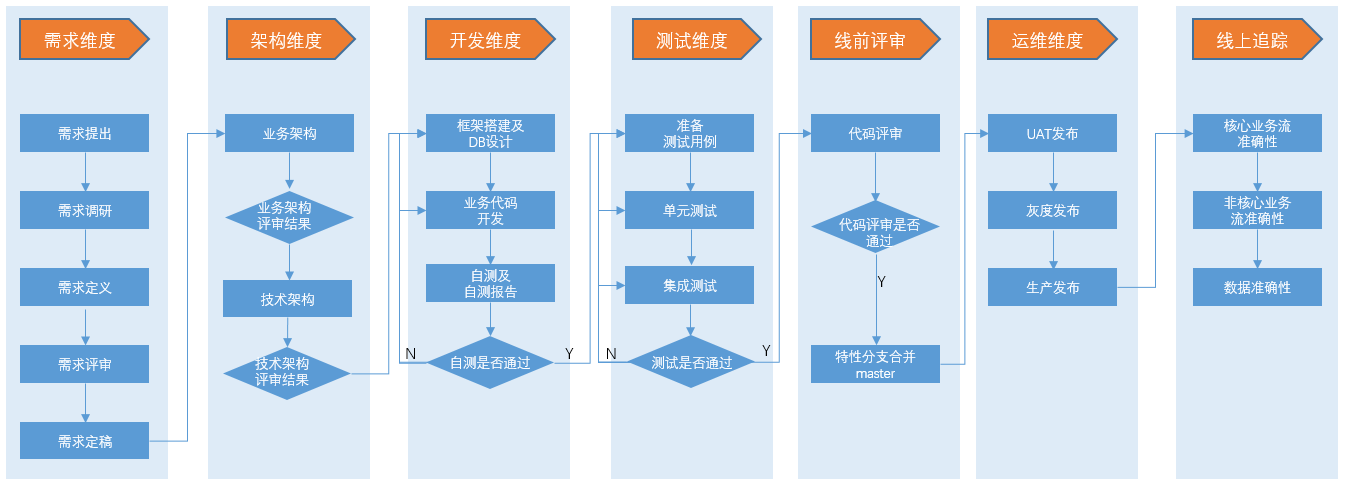 关于研发规范化的一些实践和思考