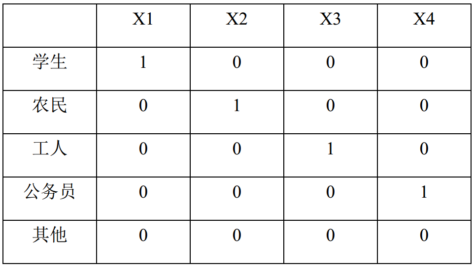 Python超实用小技巧：分类变量转化为哑变量（附哑变量详解）