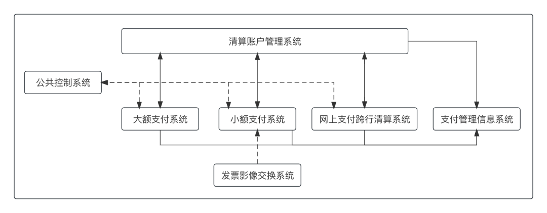 上帝视角看支付，总架构解析