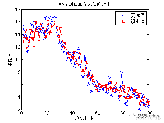 【BP时序预测】基于BP神经网络时间序列预测附MATLAB完整代码_神经网络