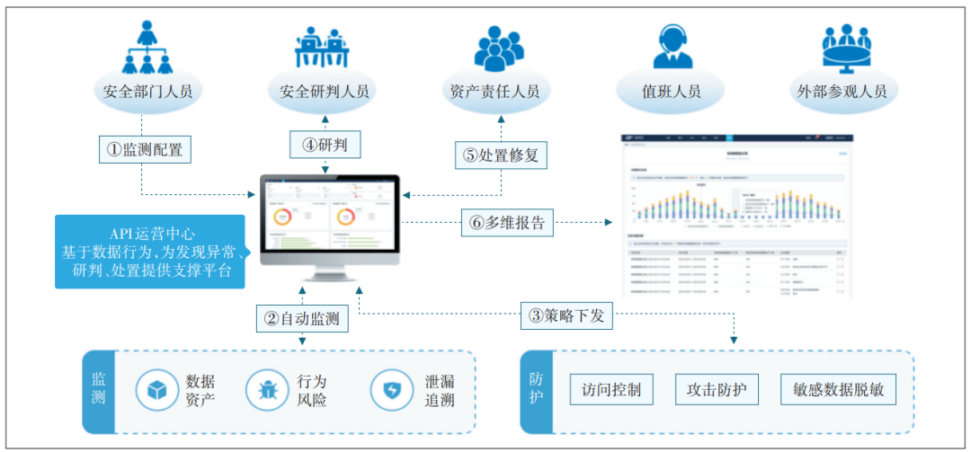 API接口安全运营研究(内附官方开发平台api接口接入方式）