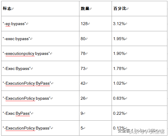 揭开PowerShell编码攻击的神秘面纱