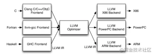 Image From LLVM(课件).png