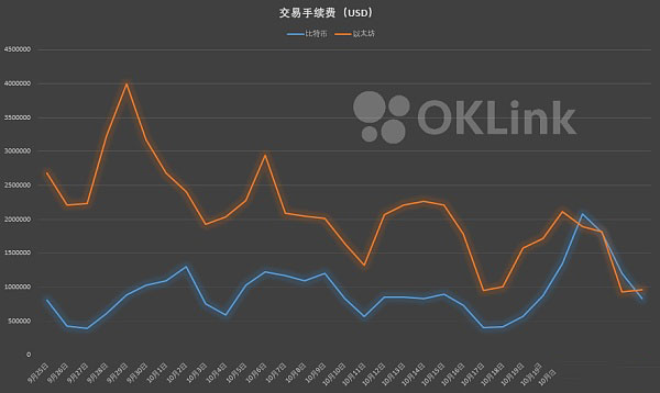 On-chain transactions