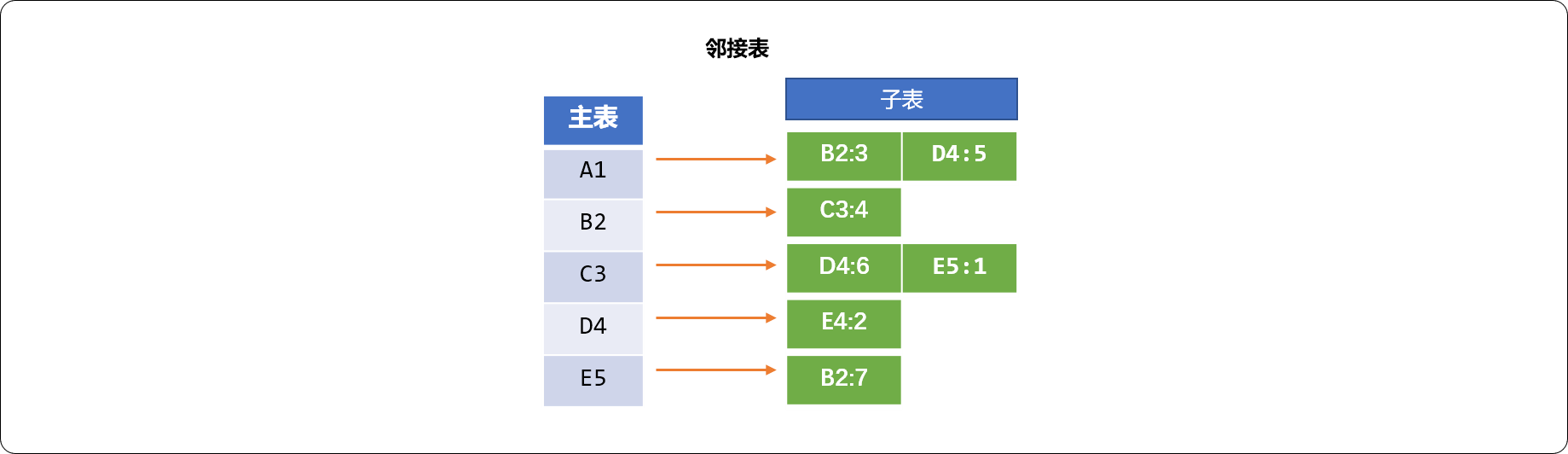 邻接表01.png