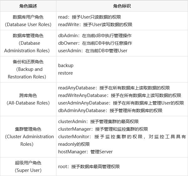 Ubantu安装mongodb,开启远程访问和认证