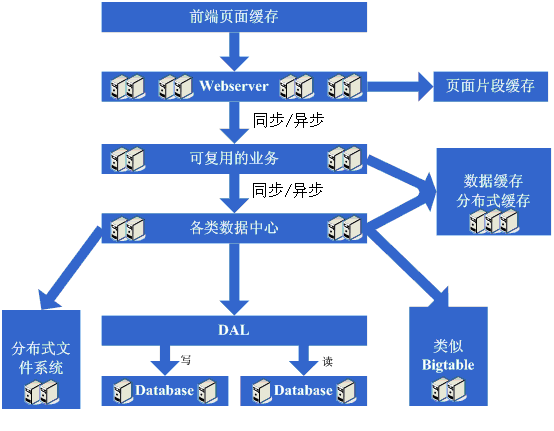 大型网站 linux,大型网站架构演变