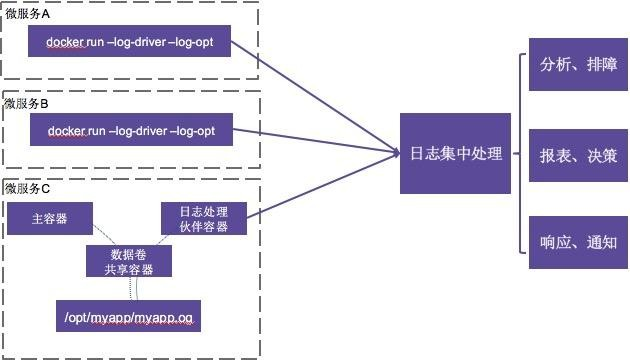 微服务架构开发实战日志与监控：微服务日志管理将面临的挑战