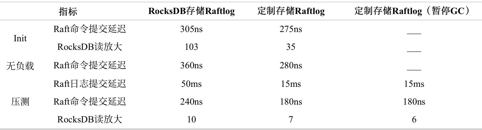 BadgerDB 原理及分布式数据库的中应用与优化