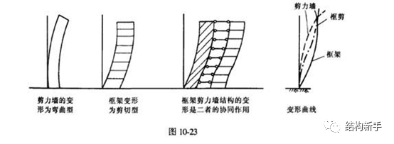 框架结构为剪切型变形,高层剪力墙结构为弯曲型变形.