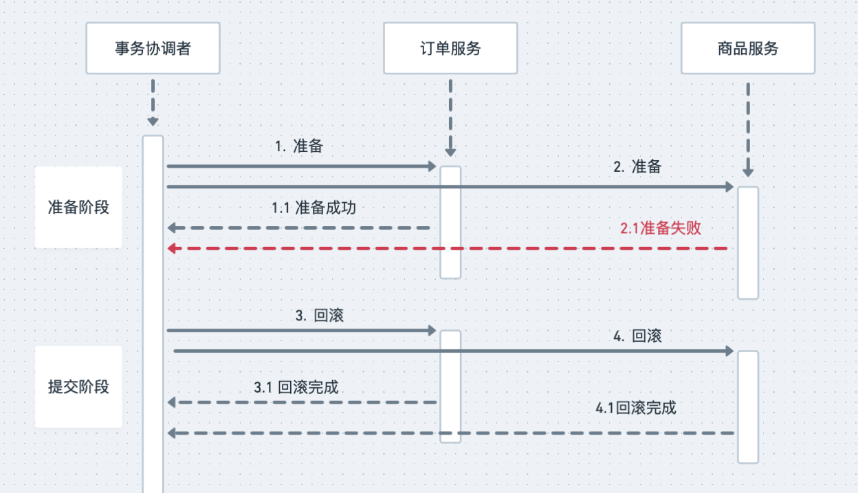 f72a9c50717afe4582a0013ebc836c73 - go-zero微服务实战系列（十、分布式事务如何实现）