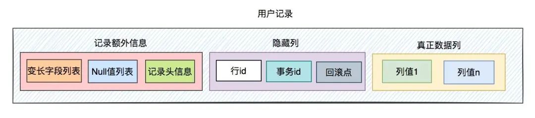 innodb是如何存数据的？yyds