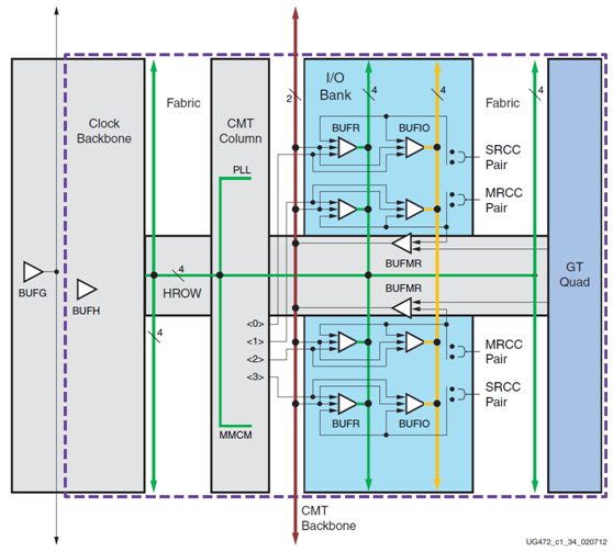Xilinx 7系列FPGA架构之时钟资源（一）