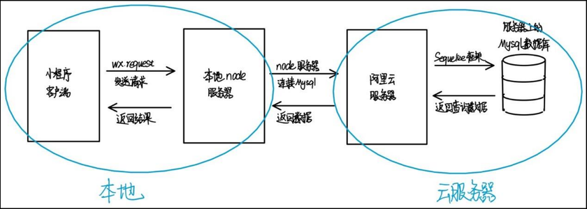 微信小程序通过 node 连接 mysql——方法，简要原理，及一些常见问题_微信小程序使用npm支