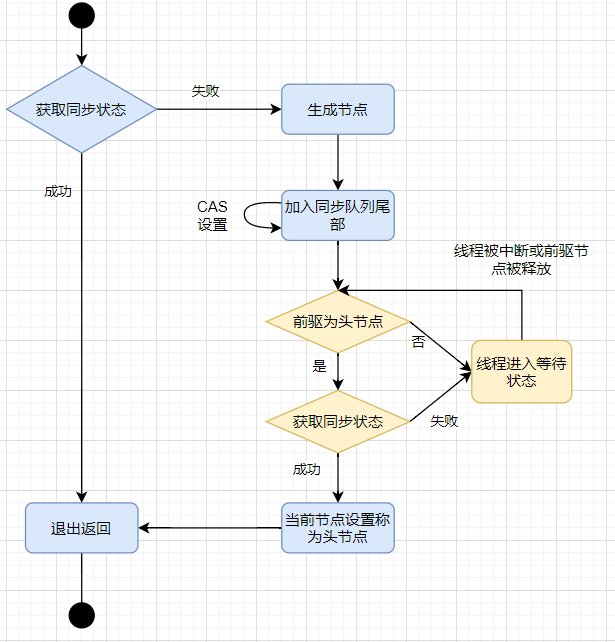 独占式同步状态获取流程