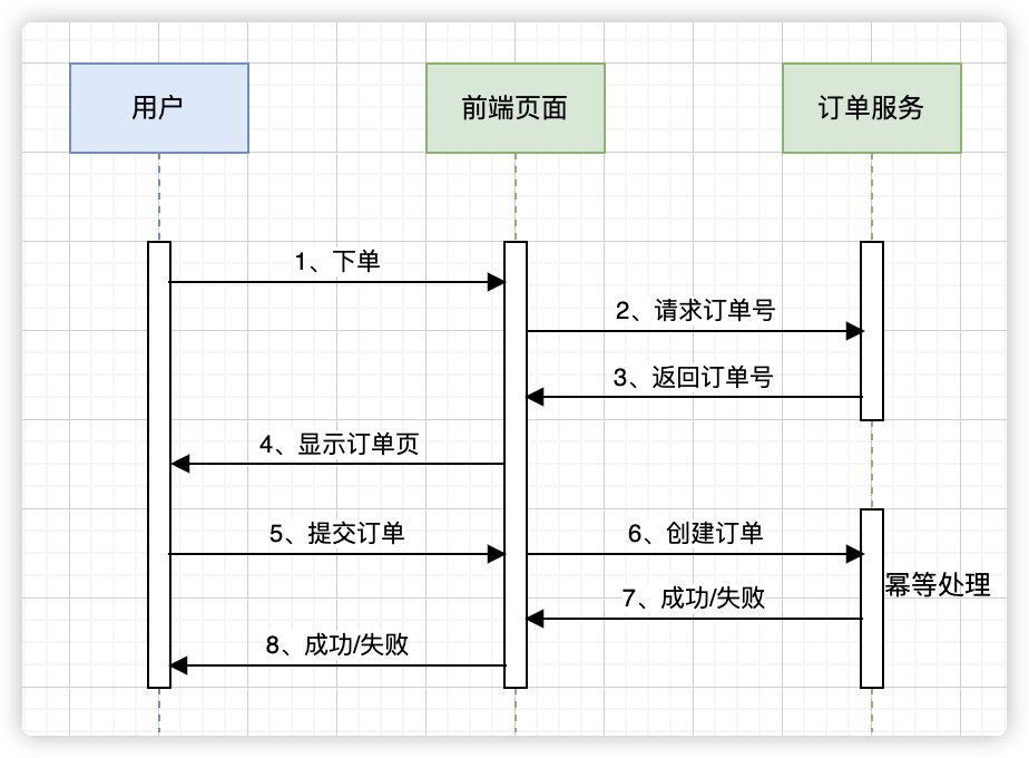 订单系统的设计与海量数据处理实战