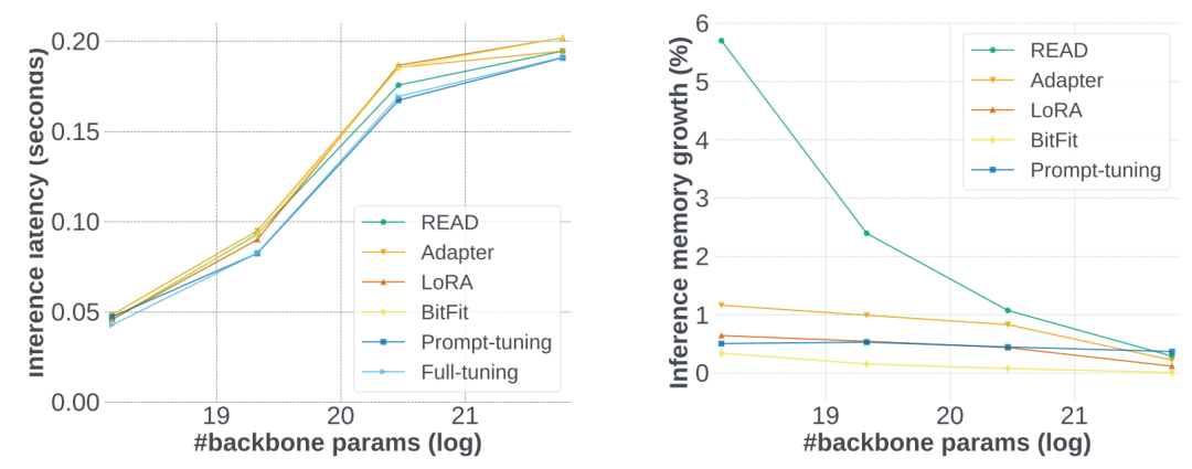 Meta提出全新参数高效微调方案，仅需一个RNN，Transformer模型GPU使用量减少84%！