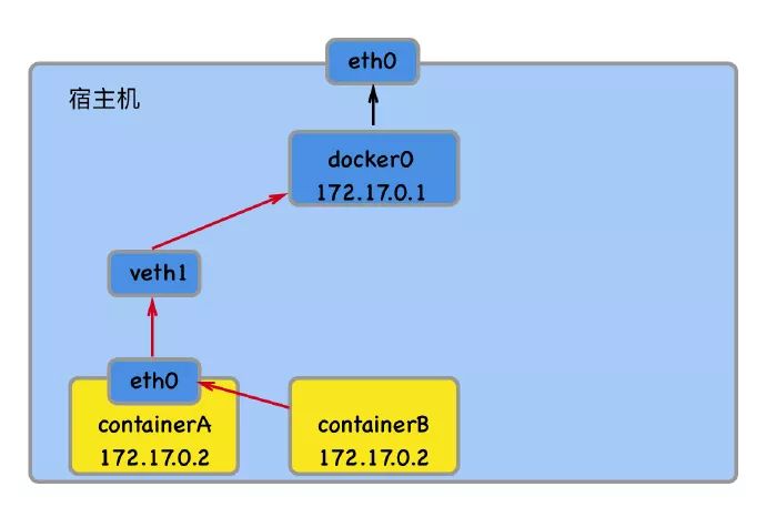 Docker技术基础梳理 - Docker网络管理