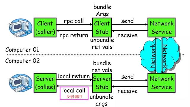 调用线程必须为sta_Java手写分布式系统远程调用RPC框架