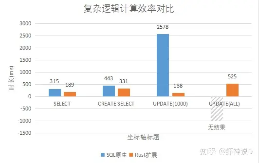 [pgrx开发postgresql数据库扩展]4.基本计算函数的编写与性能对比