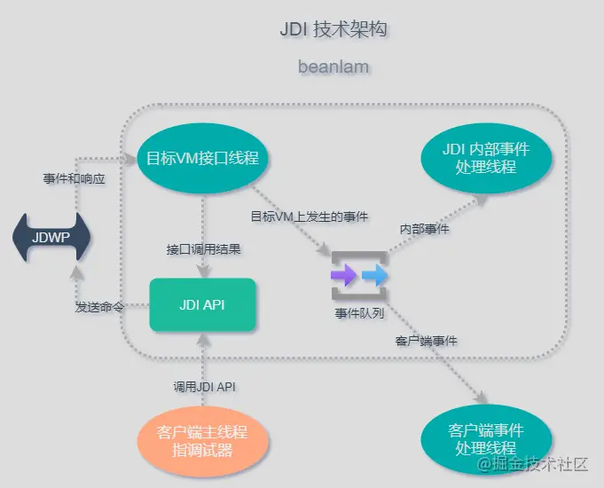JDI技术架构