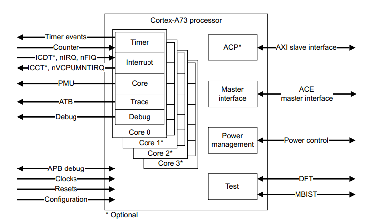 Example Cortex-A73 processor configuration